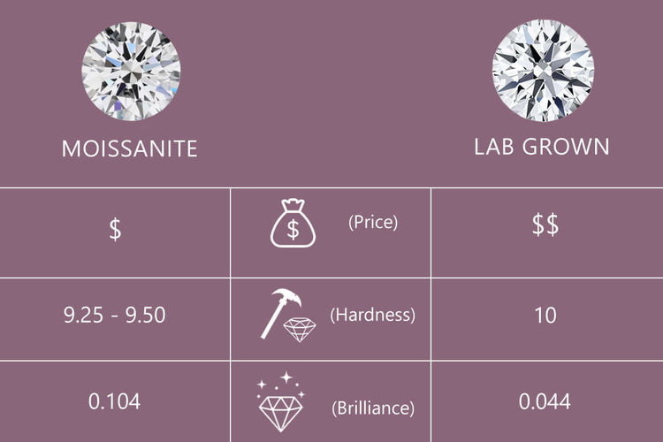 Moissanite and Lab Grown Diamonds: Comparing Durability and Longevity