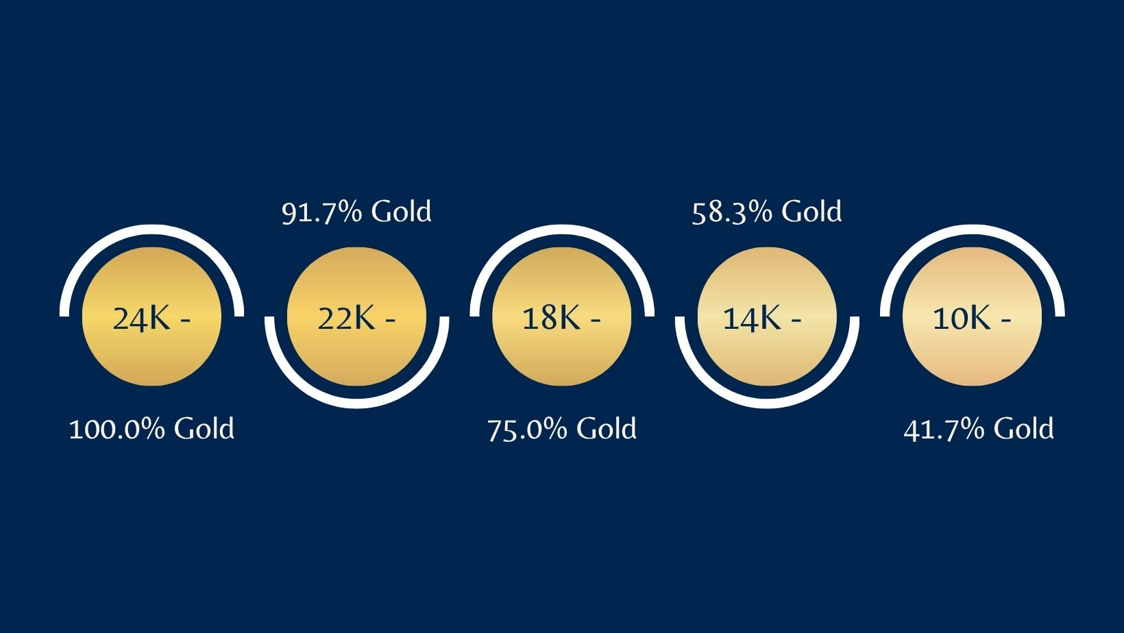 Different Karats of Gold Explained: Purity, Value, and Use